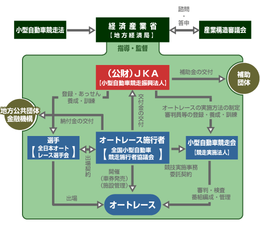 オートレース・運営状況体系図