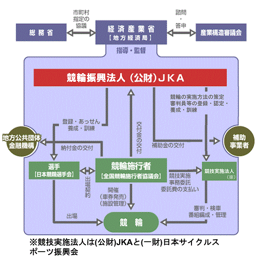 図：競輪・運営状況体系図