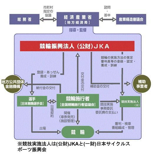 図:競輪・運営状況体系図